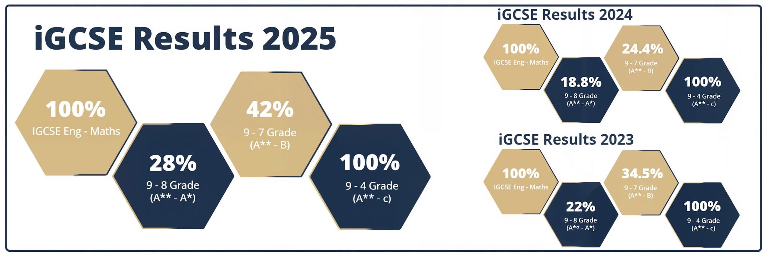 iBOS iGCSE results