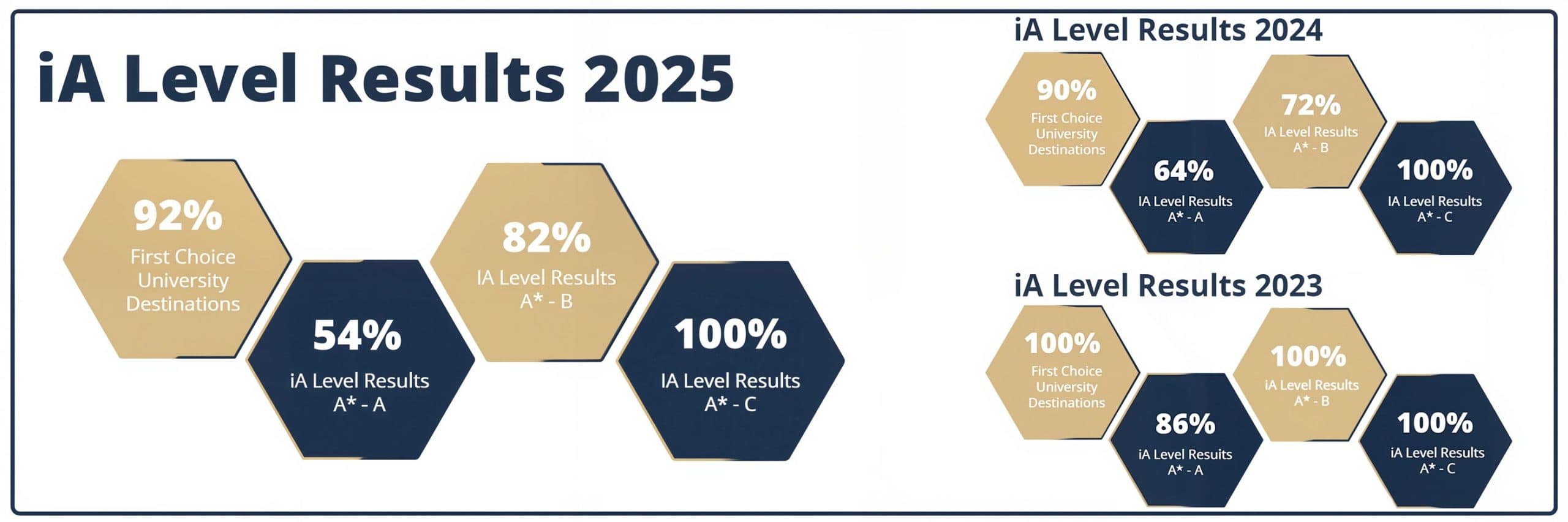 iBOS A-Level results